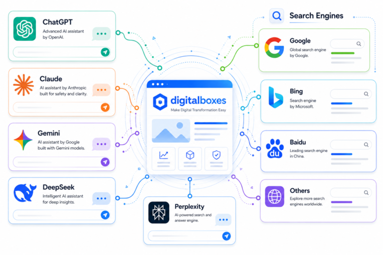 A futuristic illustration showing AI search engines like ChatGPT and Perplexity citing web content through AI SEO and GEO optimization in 2026