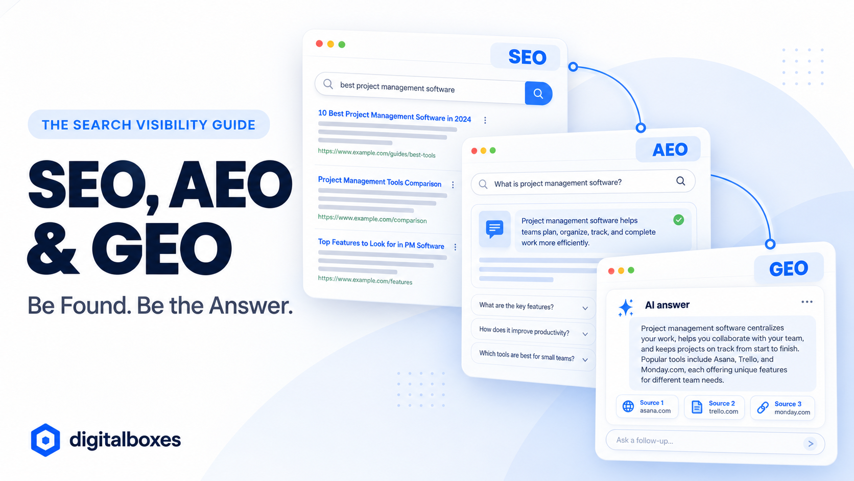 AI SEO AEO and GEO full optimisation framework showing the three layers of modern search visibility